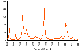 Raman Spectrum of Orthopyroxene (12)